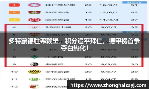 多特蒙德胜弗赖堡，积分追平拜仁，德甲榜首争夺白热化！