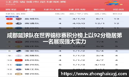成都篮球队在世界锦标赛积分榜上以92分稳居第一名展现强大实力
